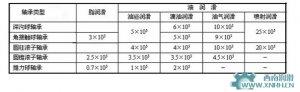 比较油雾润滑，油气润滑有更多的优点