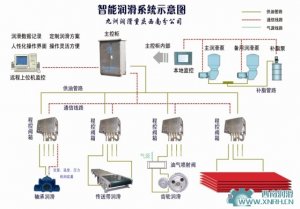 智能式干油集中润滑系统