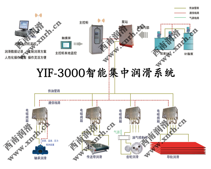 智能润滑系统示意图