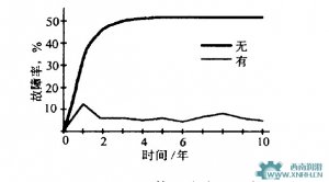 油雾润滑与传统润滑方式的比较