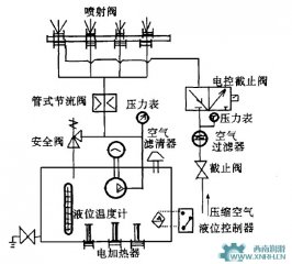 干油喷射润滑系统电气控制系统设计