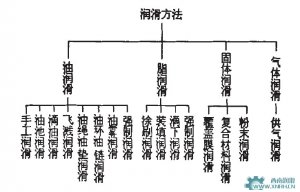 常用的润滑方式与润滑系统分类