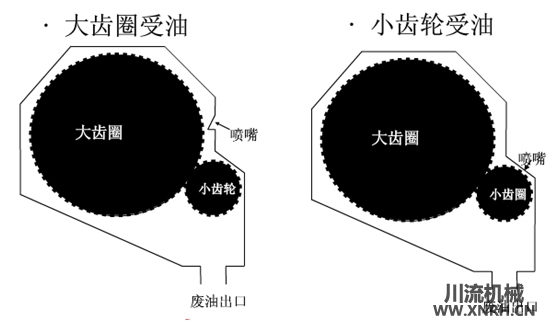 开式齿轮喷油润滑方式