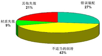 轴承润滑失效