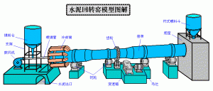 水泥设备回转窑的润滑特点